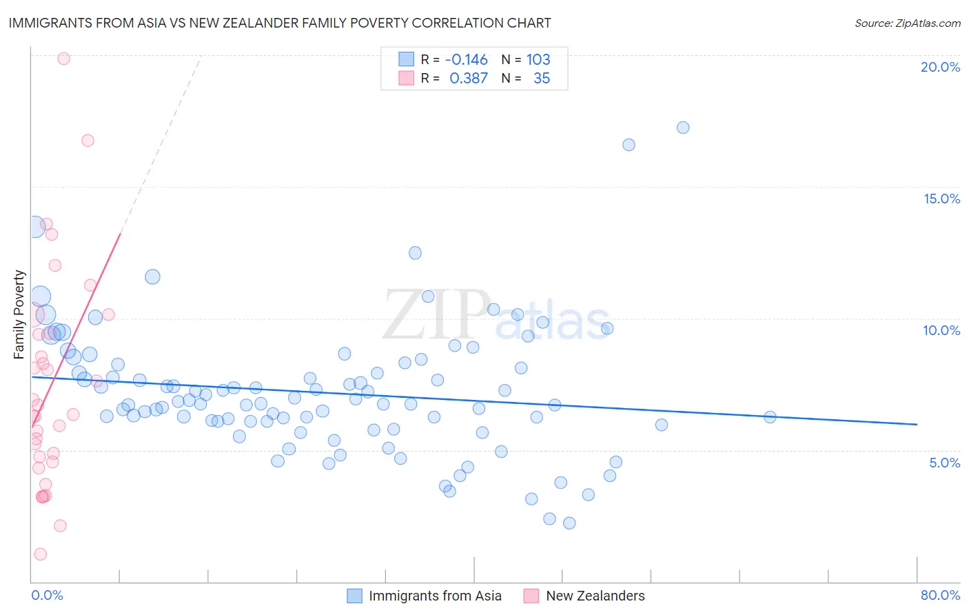 Immigrants from Asia vs New Zealander Family Poverty