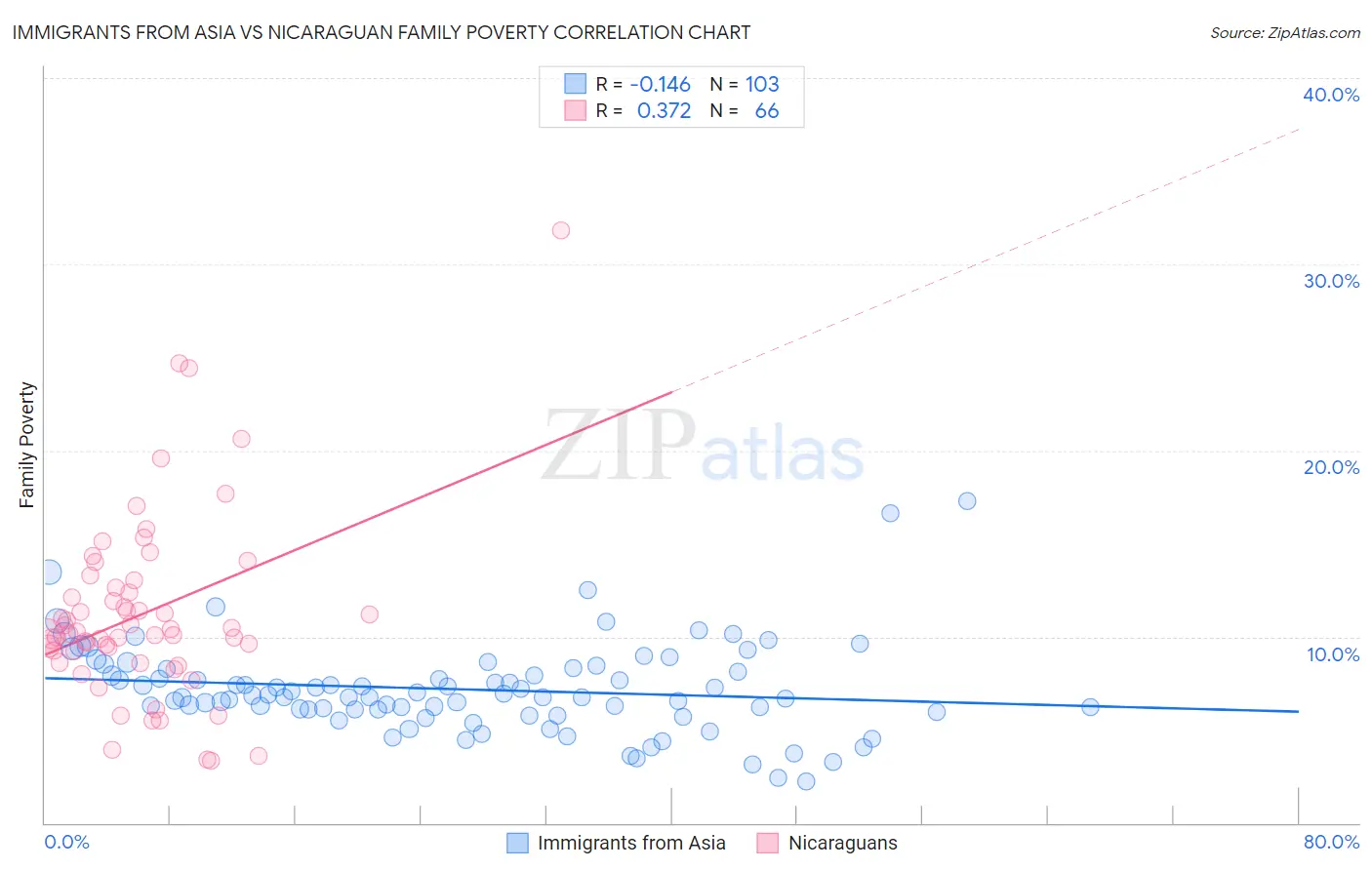 Immigrants from Asia vs Nicaraguan Family Poverty