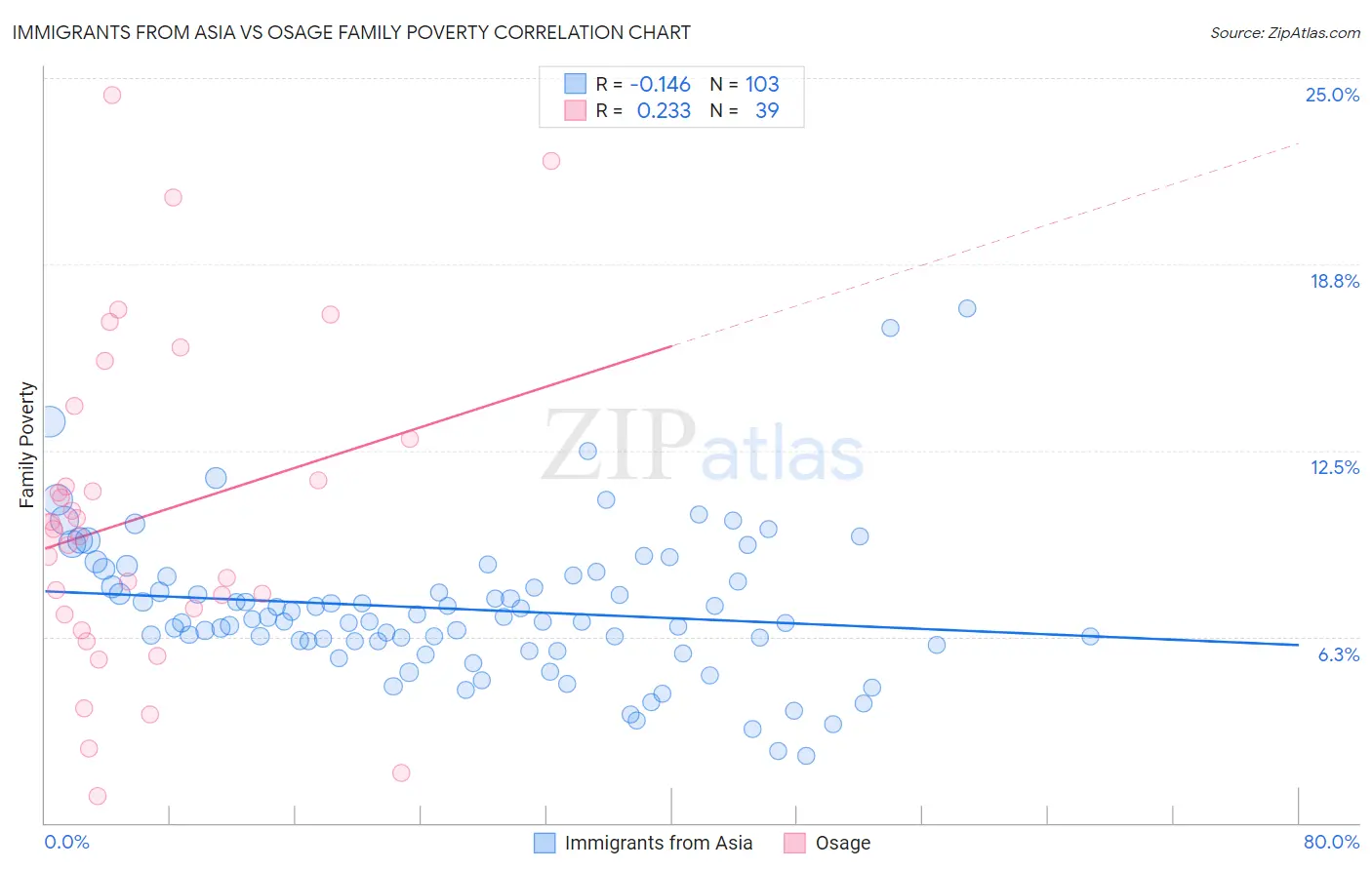 Immigrants from Asia vs Osage Family Poverty