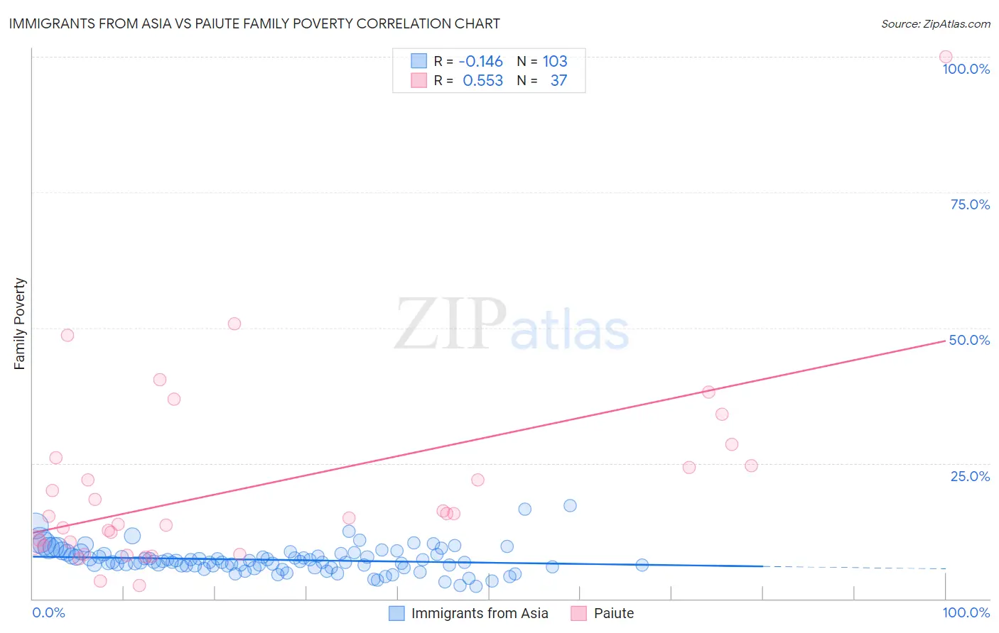 Immigrants from Asia vs Paiute Family Poverty