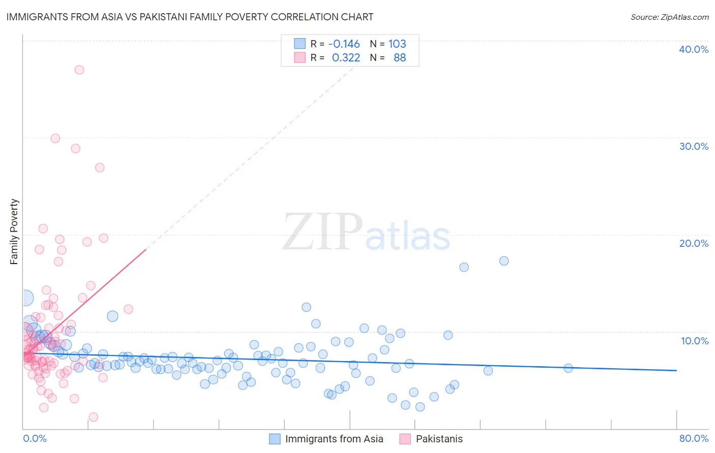 Immigrants from Asia vs Pakistani Family Poverty