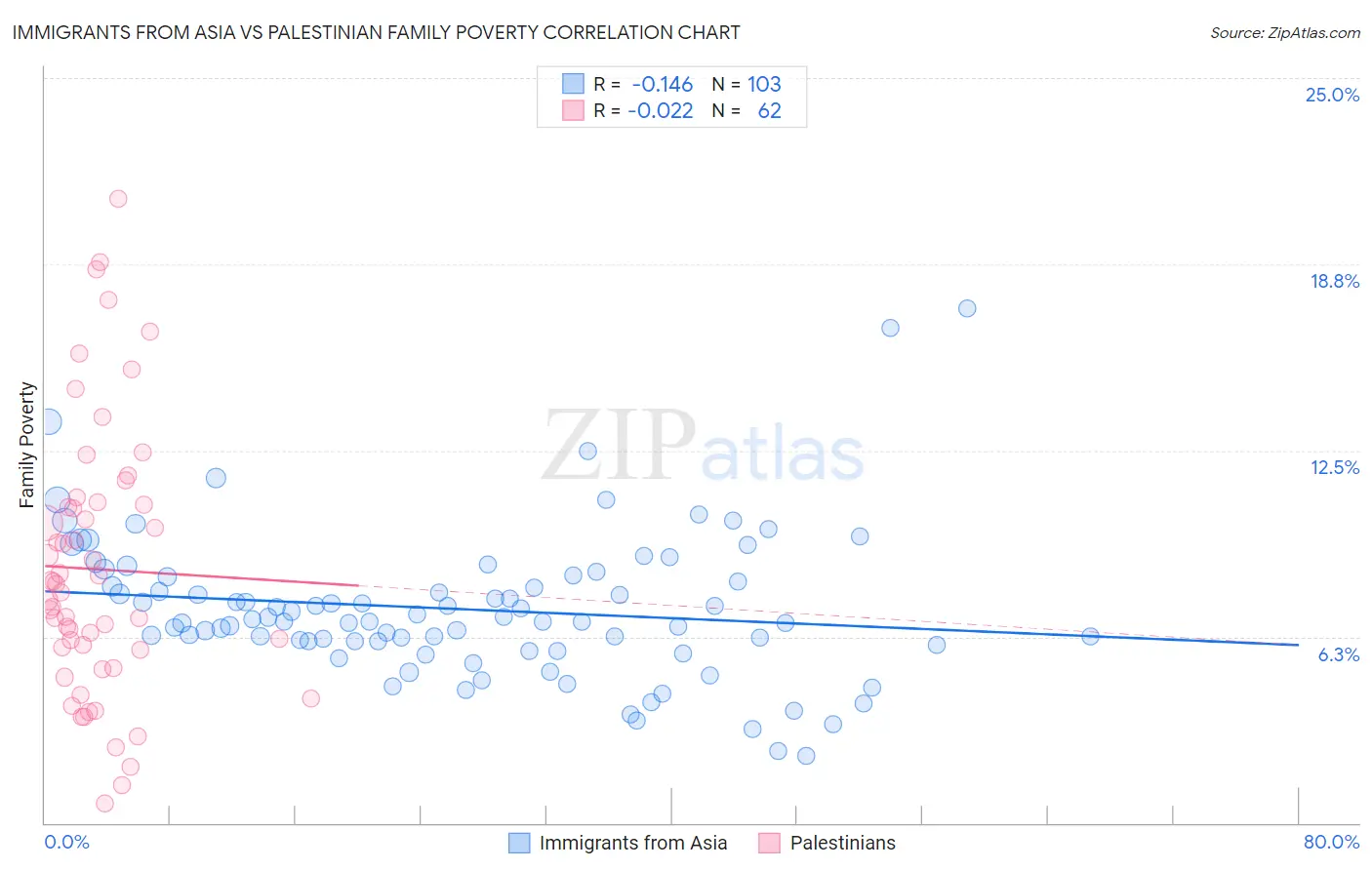 Immigrants from Asia vs Palestinian Family Poverty