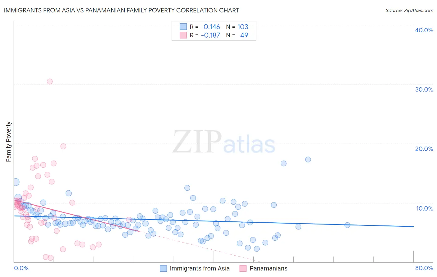 Immigrants from Asia vs Panamanian Family Poverty