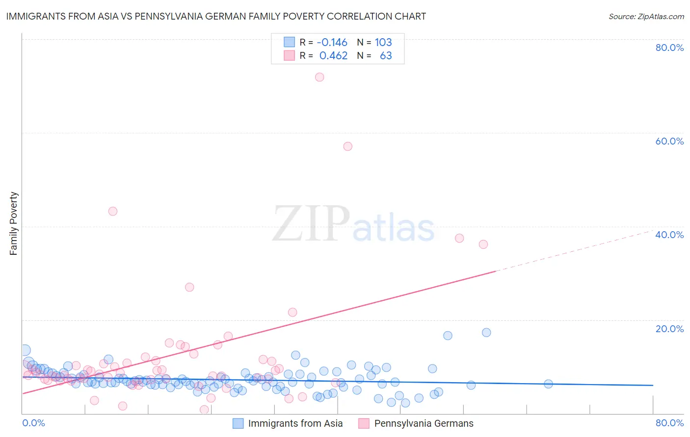 Immigrants from Asia vs Pennsylvania German Family Poverty