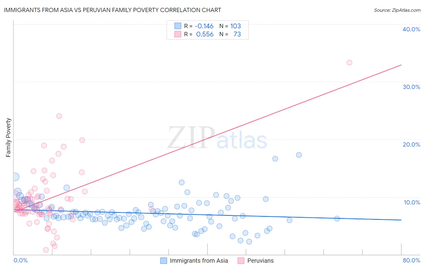 Immigrants from Asia vs Peruvian Family Poverty