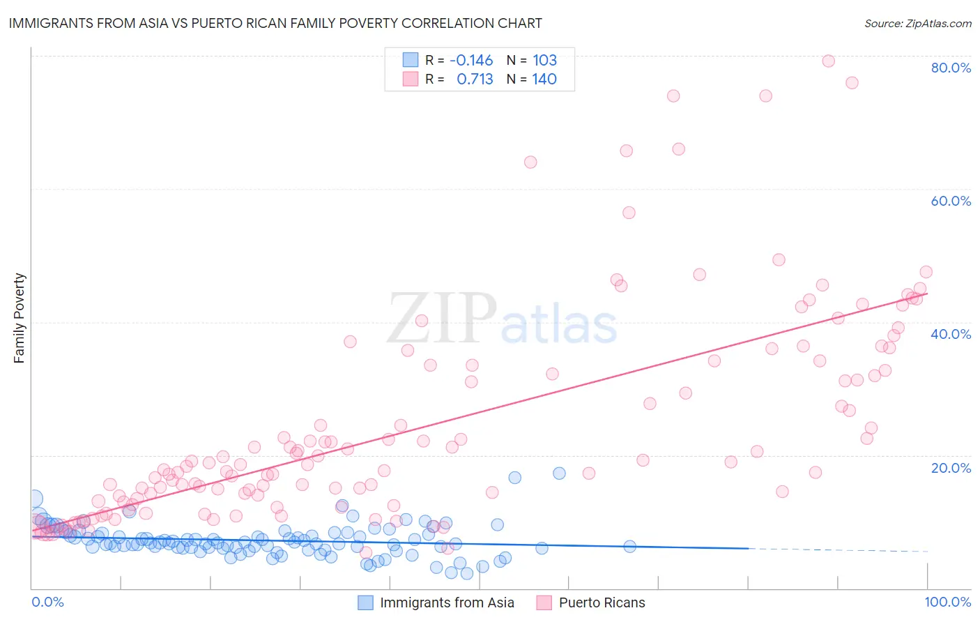 Immigrants from Asia vs Puerto Rican Family Poverty