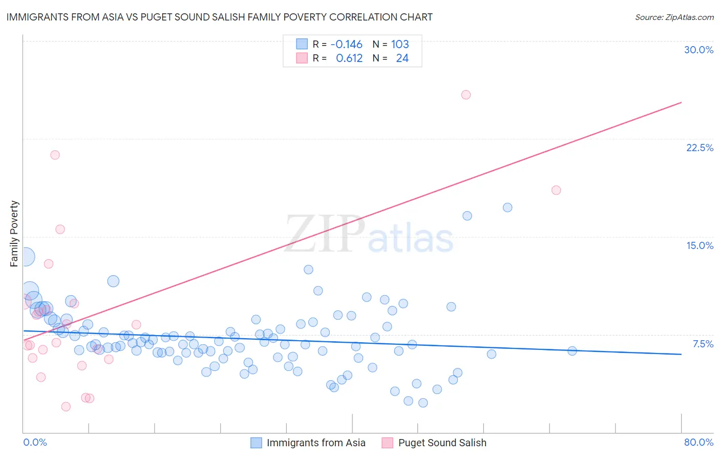 Immigrants from Asia vs Puget Sound Salish Family Poverty