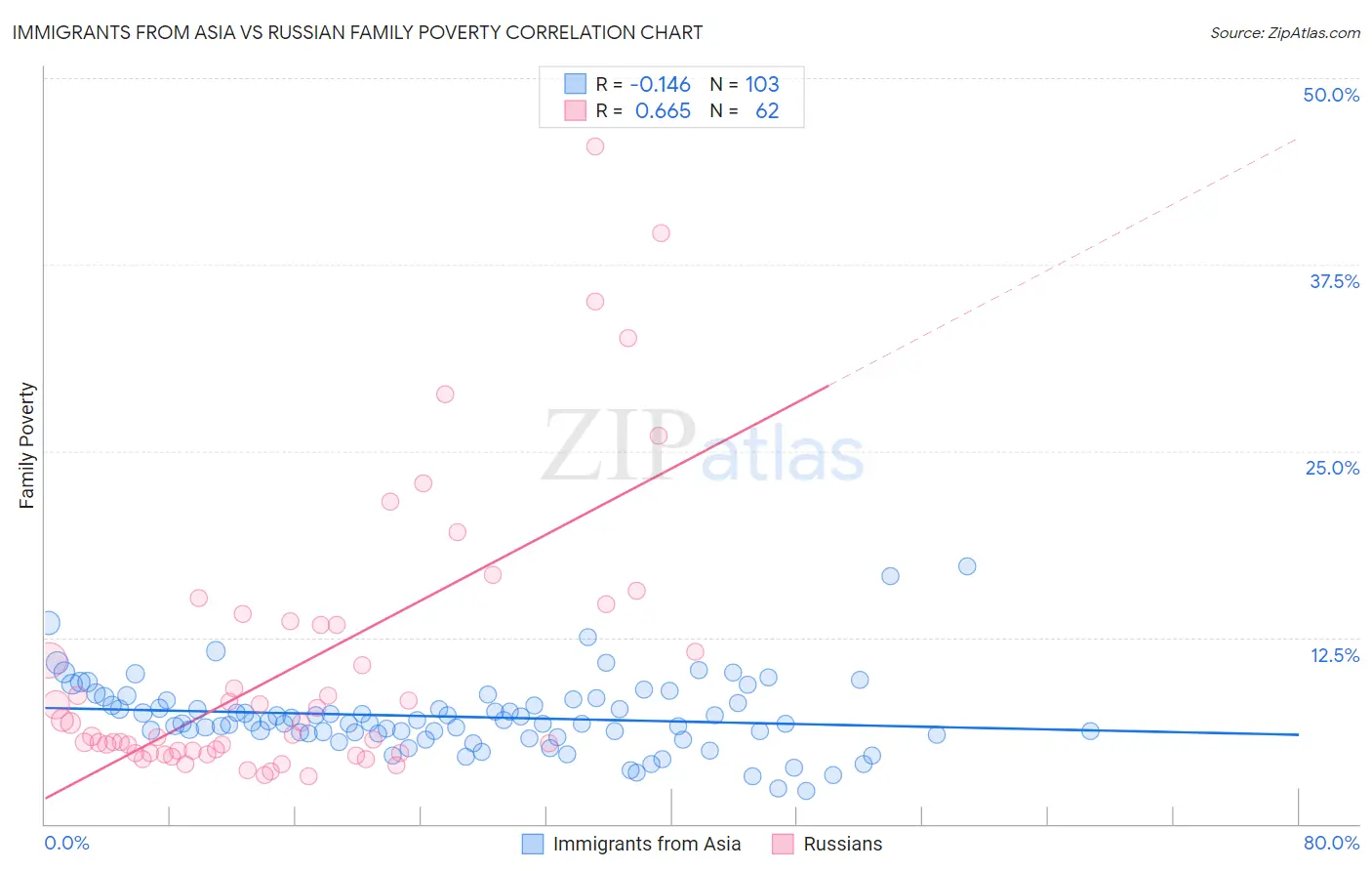 Immigrants from Asia vs Russian Family Poverty