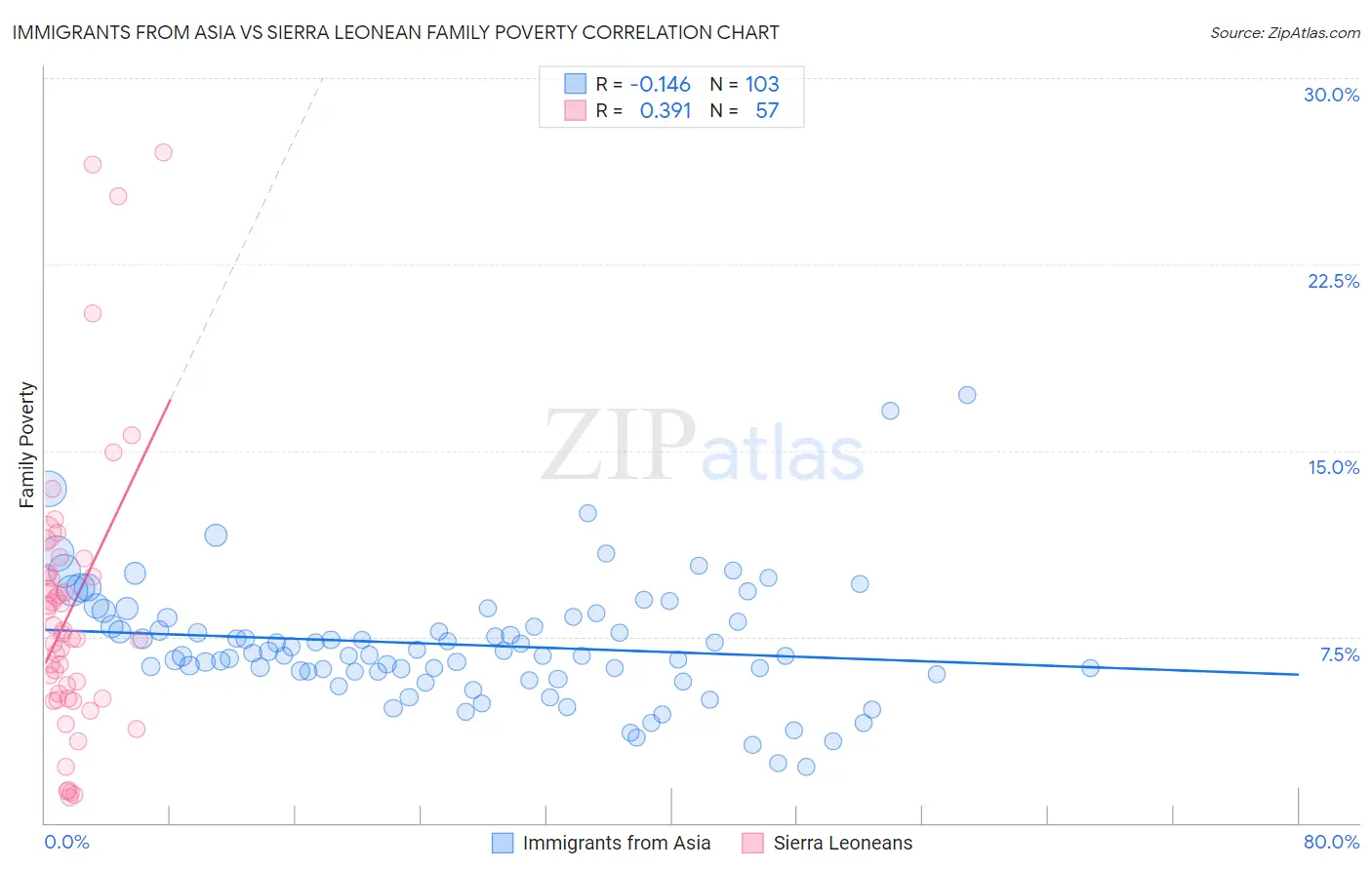 Immigrants from Asia vs Sierra Leonean Family Poverty