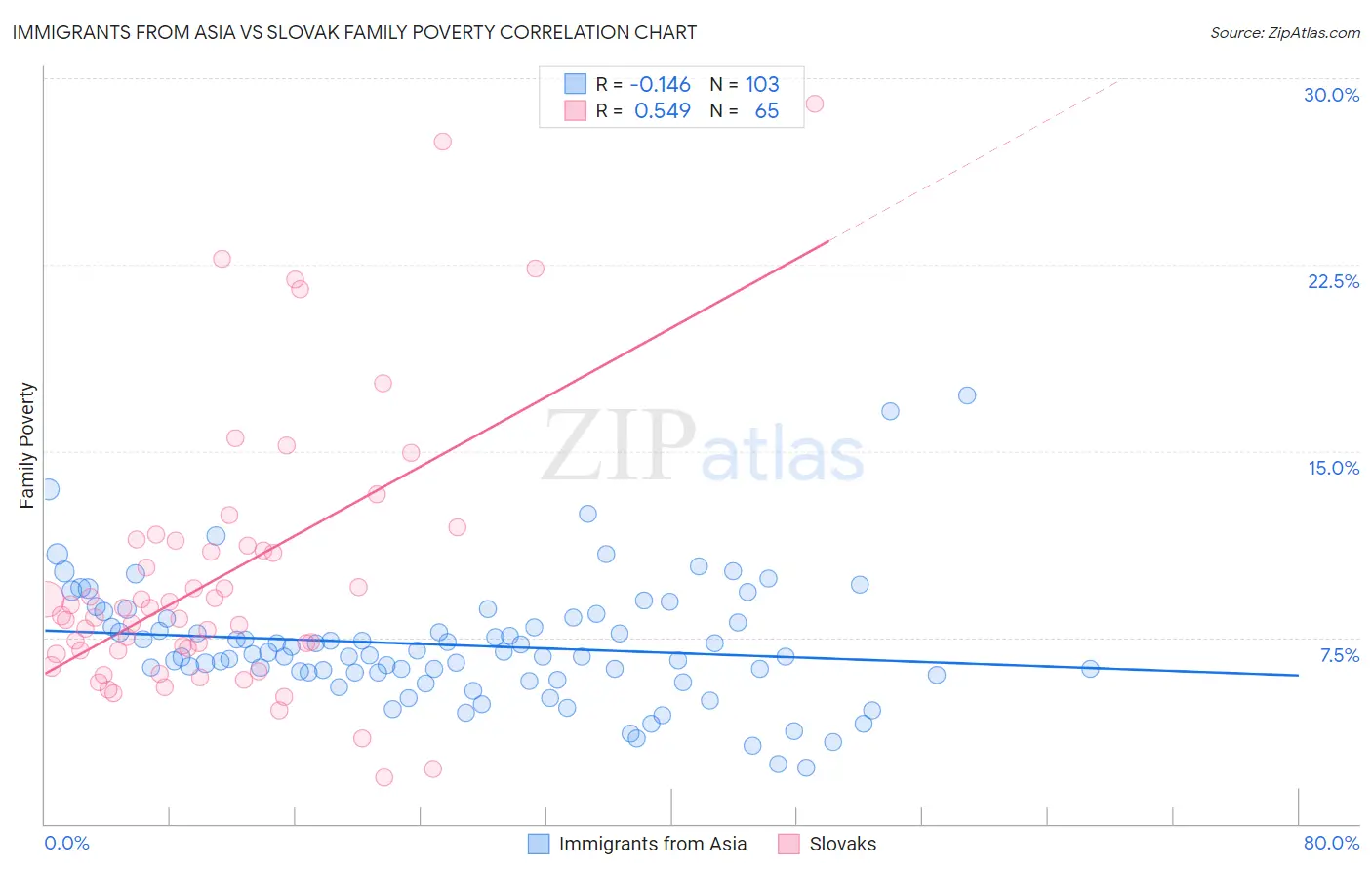 Immigrants from Asia vs Slovak Family Poverty