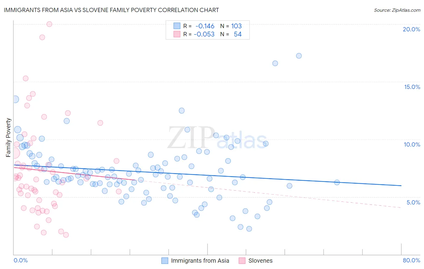 Immigrants from Asia vs Slovene Family Poverty