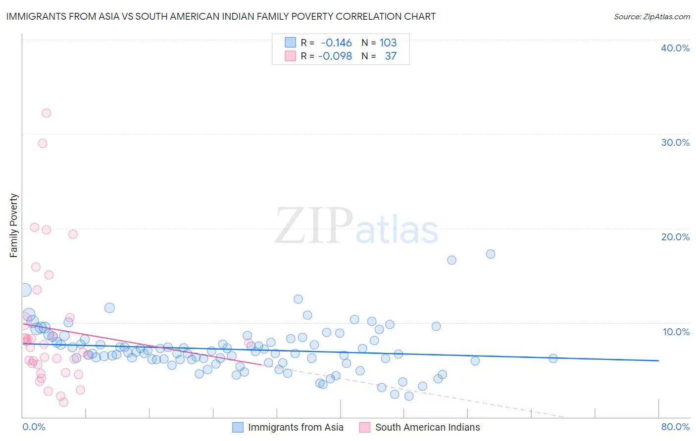 Immigrants from Asia vs South American Indian Family Poverty