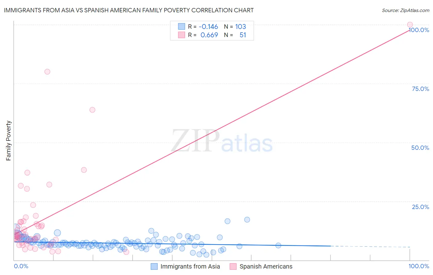 Immigrants from Asia vs Spanish American Family Poverty