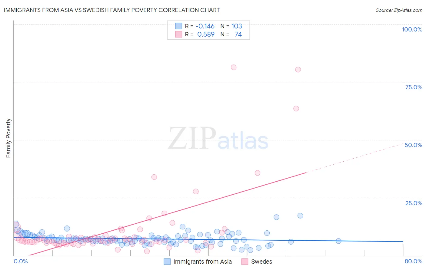 Immigrants from Asia vs Swedish Family Poverty