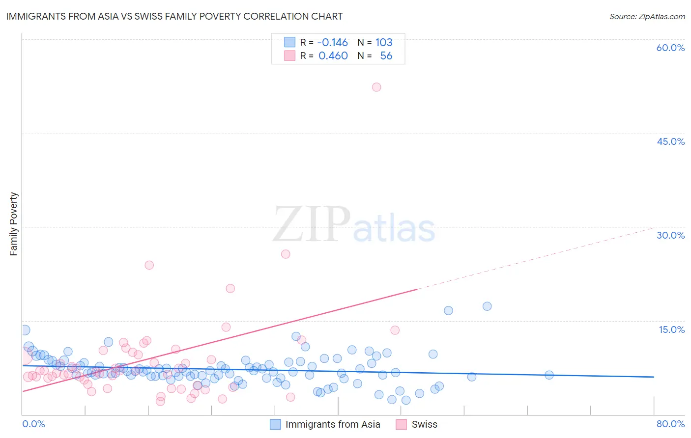 Immigrants from Asia vs Swiss Family Poverty