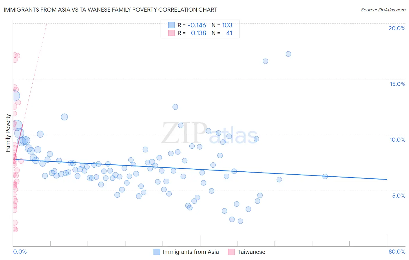 Immigrants from Asia vs Taiwanese Family Poverty