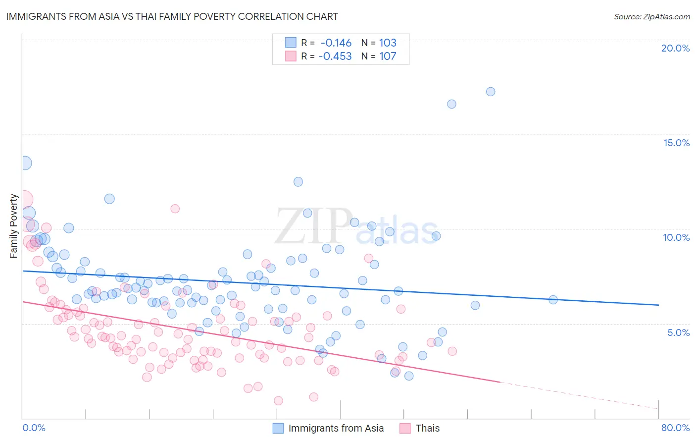 Immigrants from Asia vs Thai Family Poverty