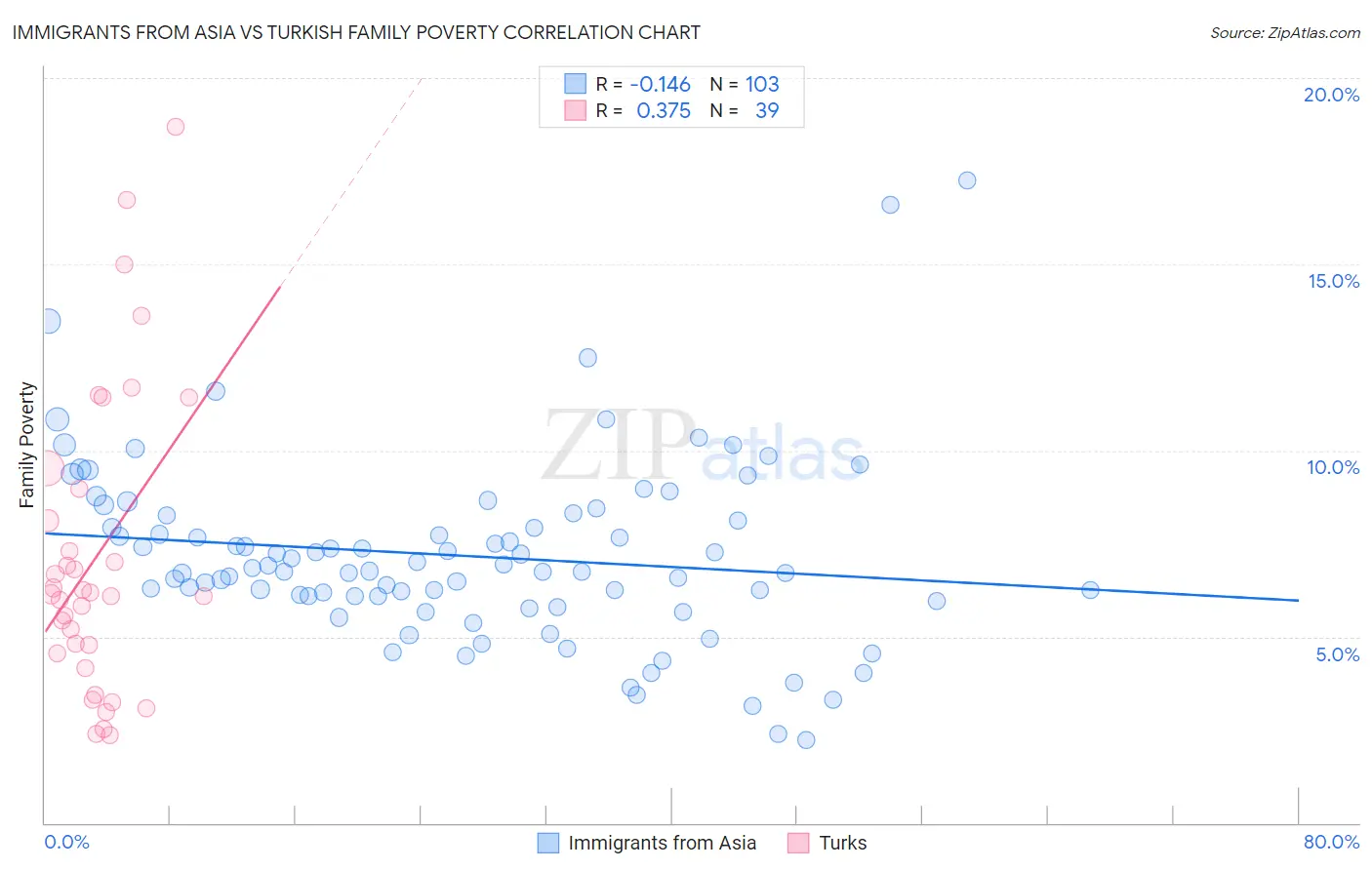 Immigrants from Asia vs Turkish Family Poverty