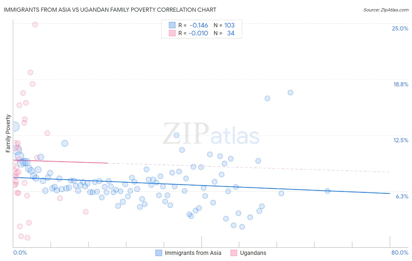 Immigrants from Asia vs Ugandan Family Poverty