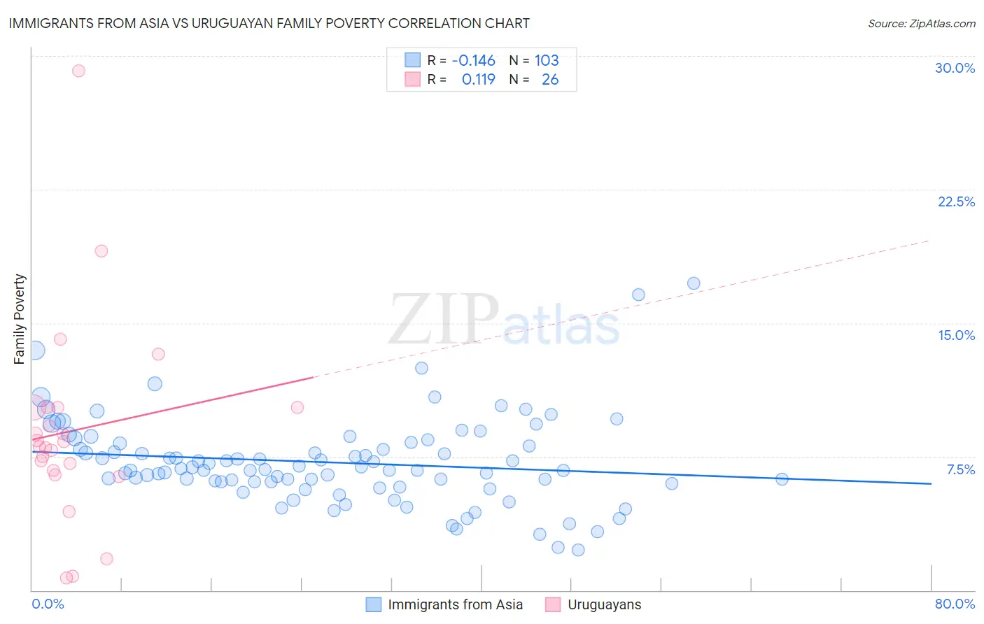 Immigrants from Asia vs Uruguayan Family Poverty