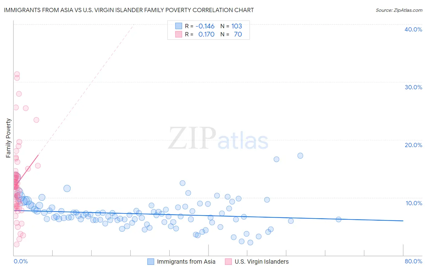 Immigrants from Asia vs U.S. Virgin Islander Family Poverty