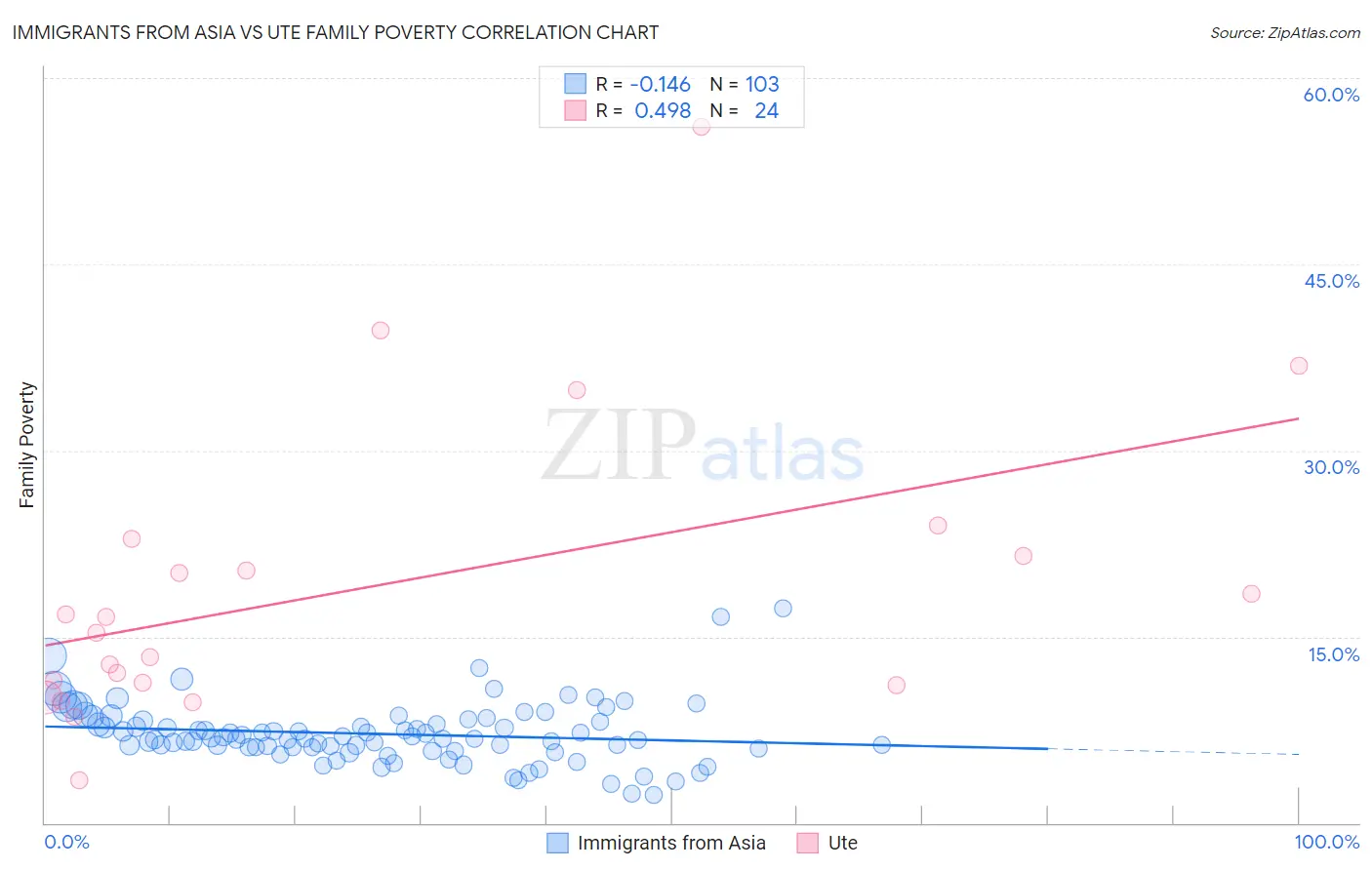 Immigrants from Asia vs Ute Family Poverty