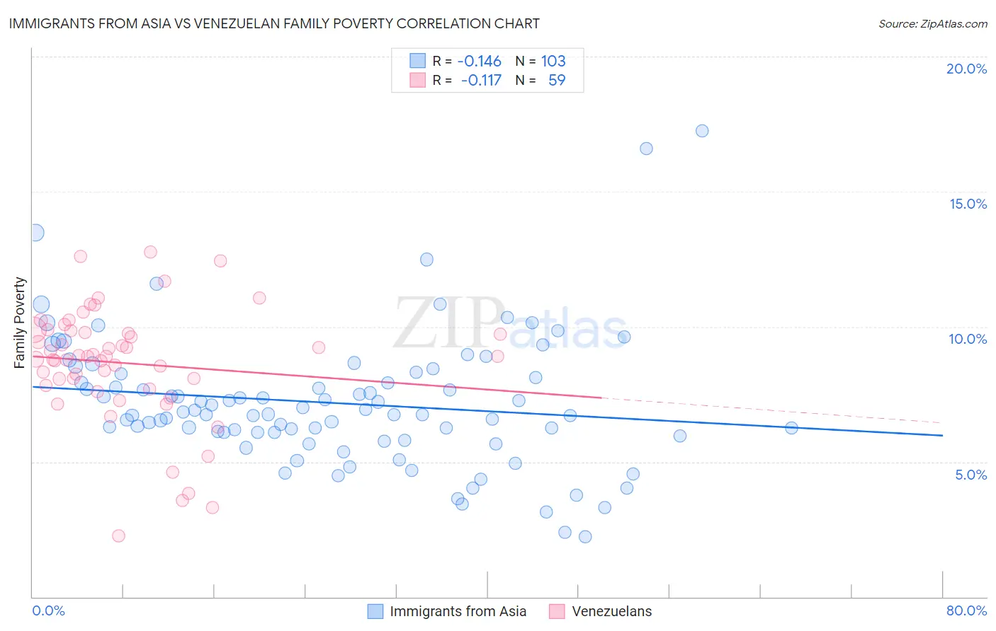 Immigrants from Asia vs Venezuelan Family Poverty