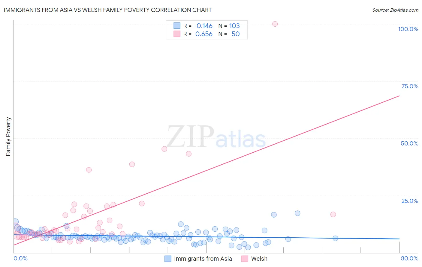 Immigrants from Asia vs Welsh Family Poverty