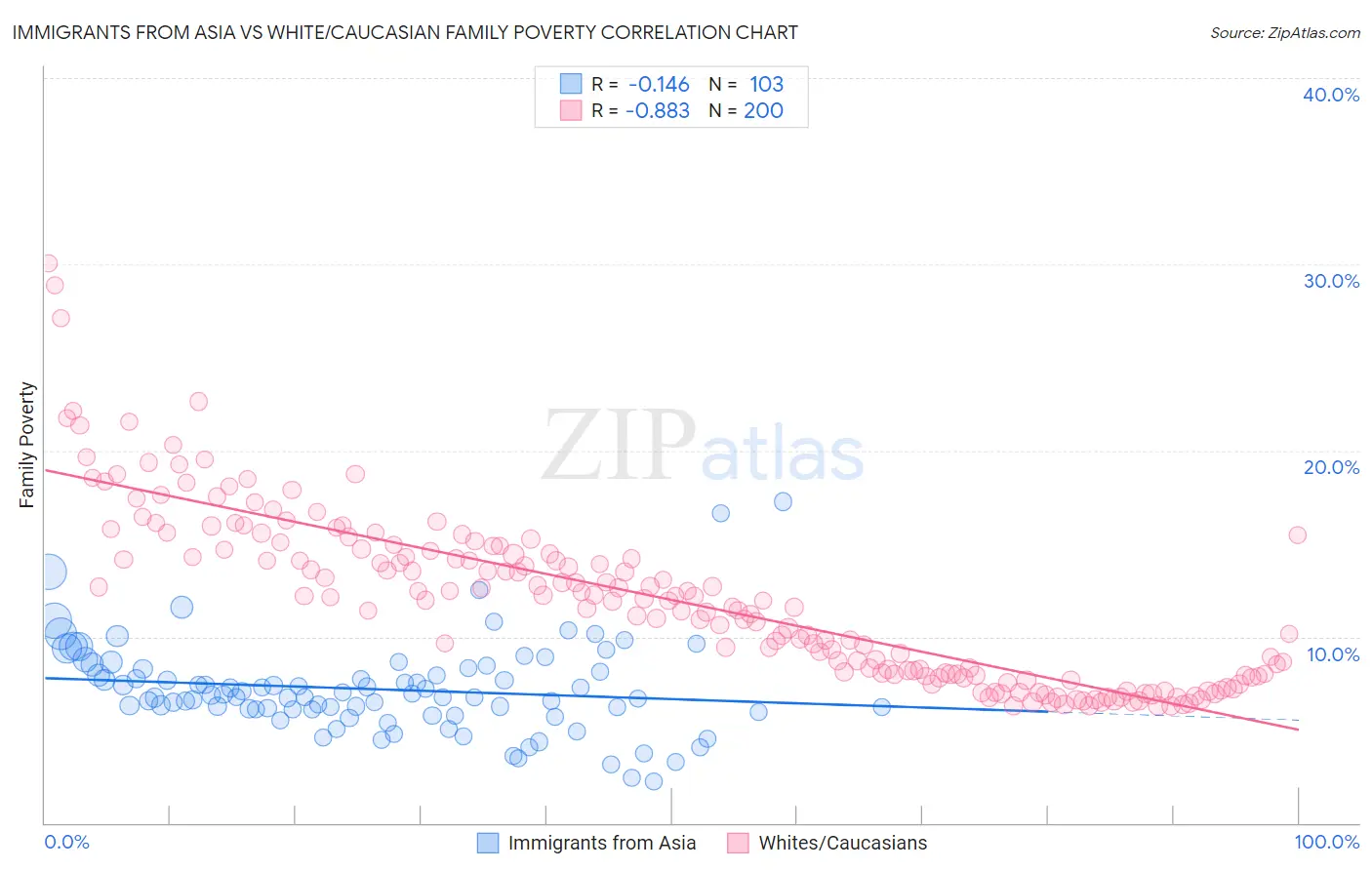 Immigrants from Asia vs White/Caucasian Family Poverty