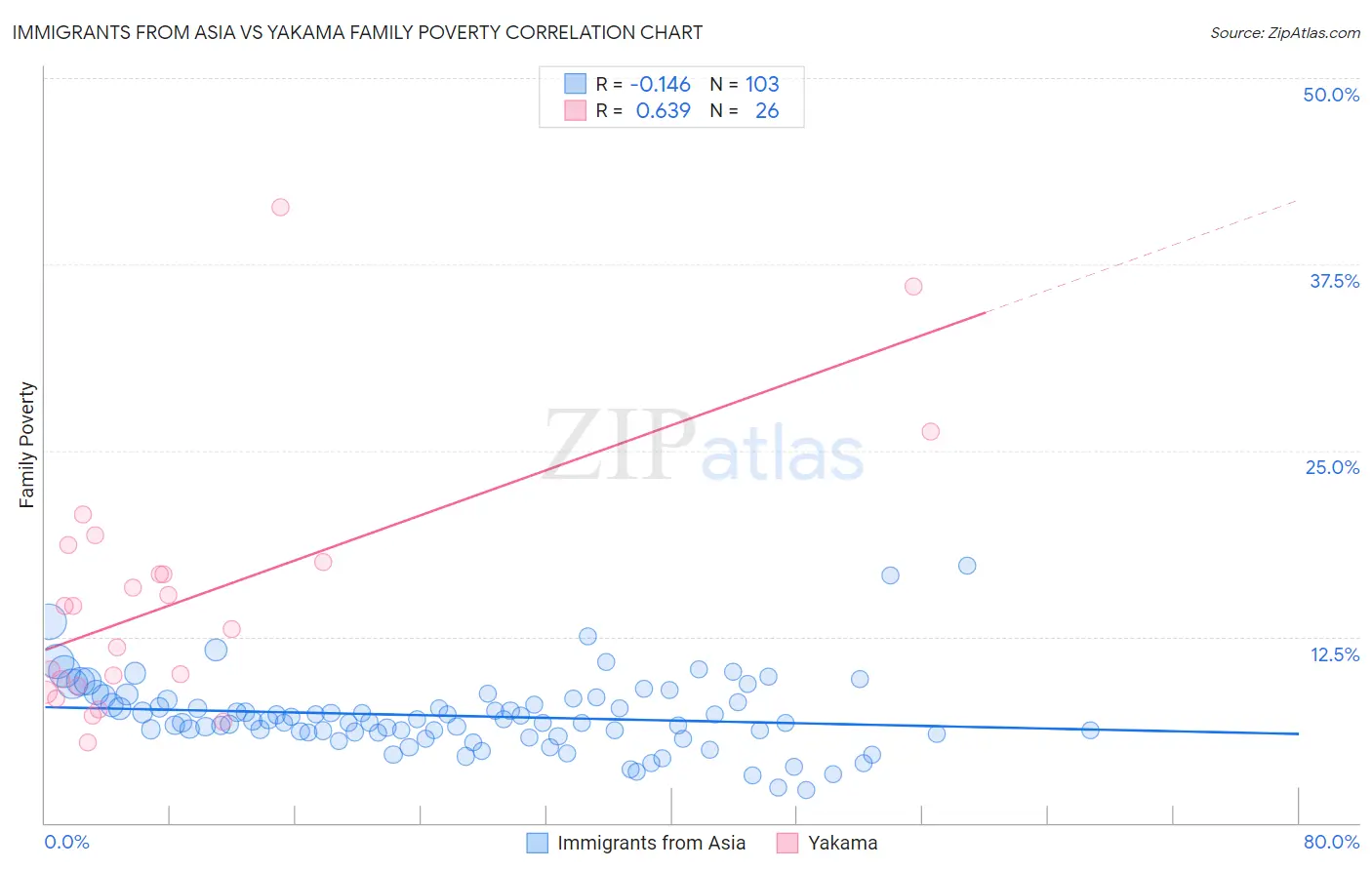 Immigrants from Asia vs Yakama Family Poverty