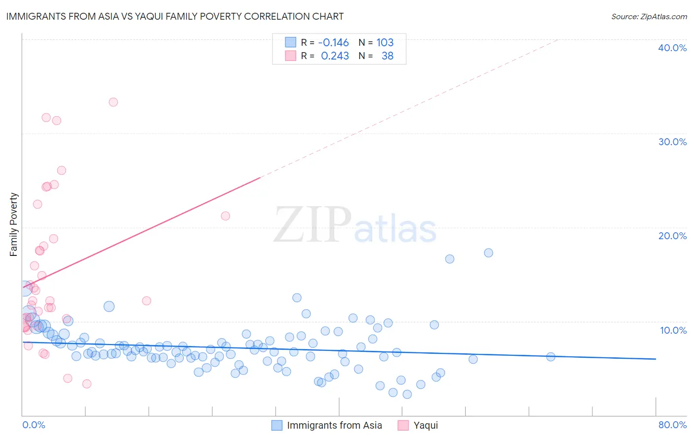 Immigrants from Asia vs Yaqui Family Poverty