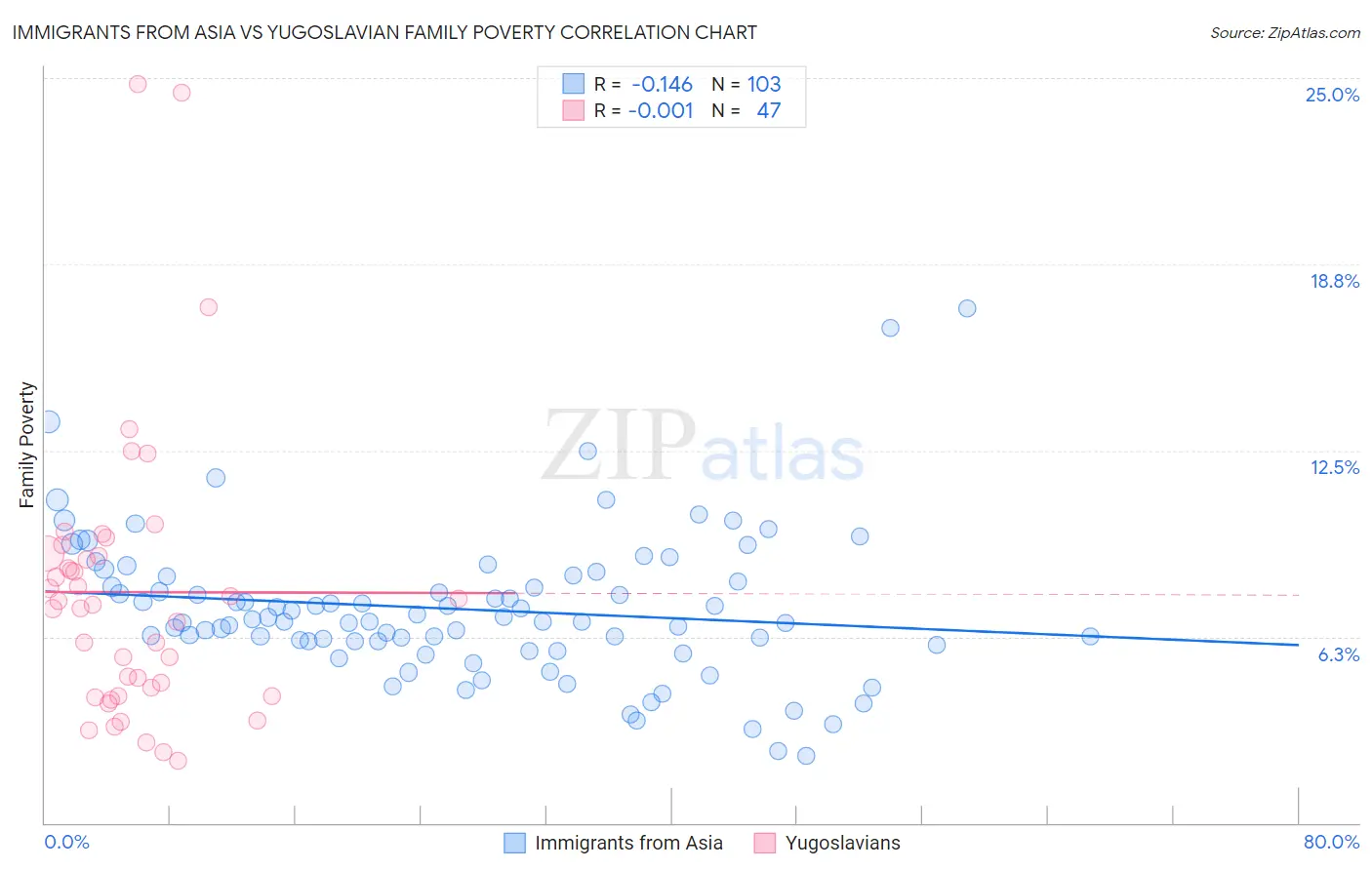 Immigrants from Asia vs Yugoslavian Family Poverty