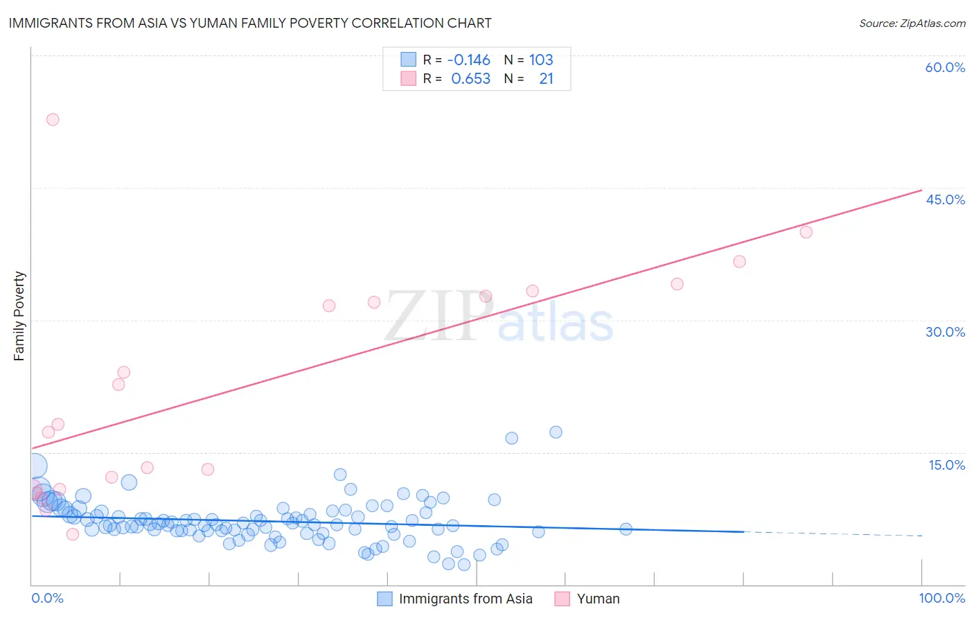 Immigrants from Asia vs Yuman Family Poverty