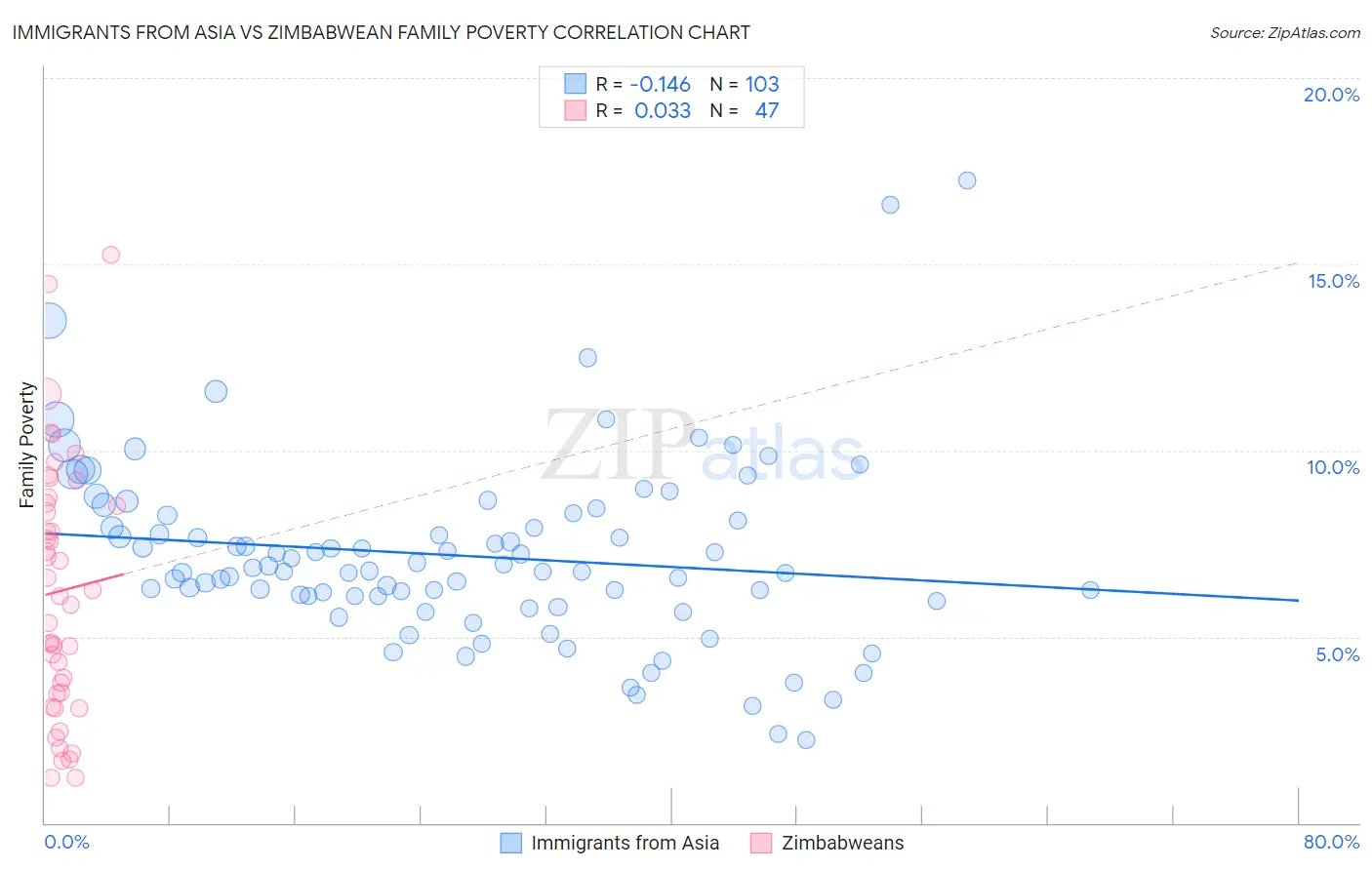 Immigrants from Asia vs Zimbabwean Family Poverty