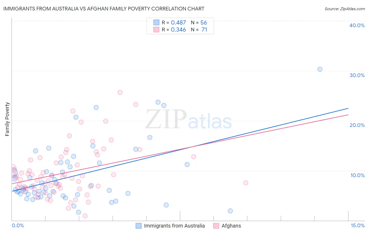 Immigrants from Australia vs Afghan Family Poverty