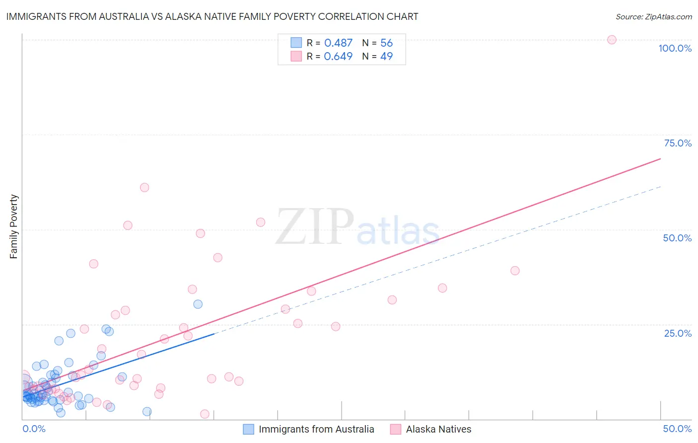 Immigrants from Australia vs Alaska Native Family Poverty
