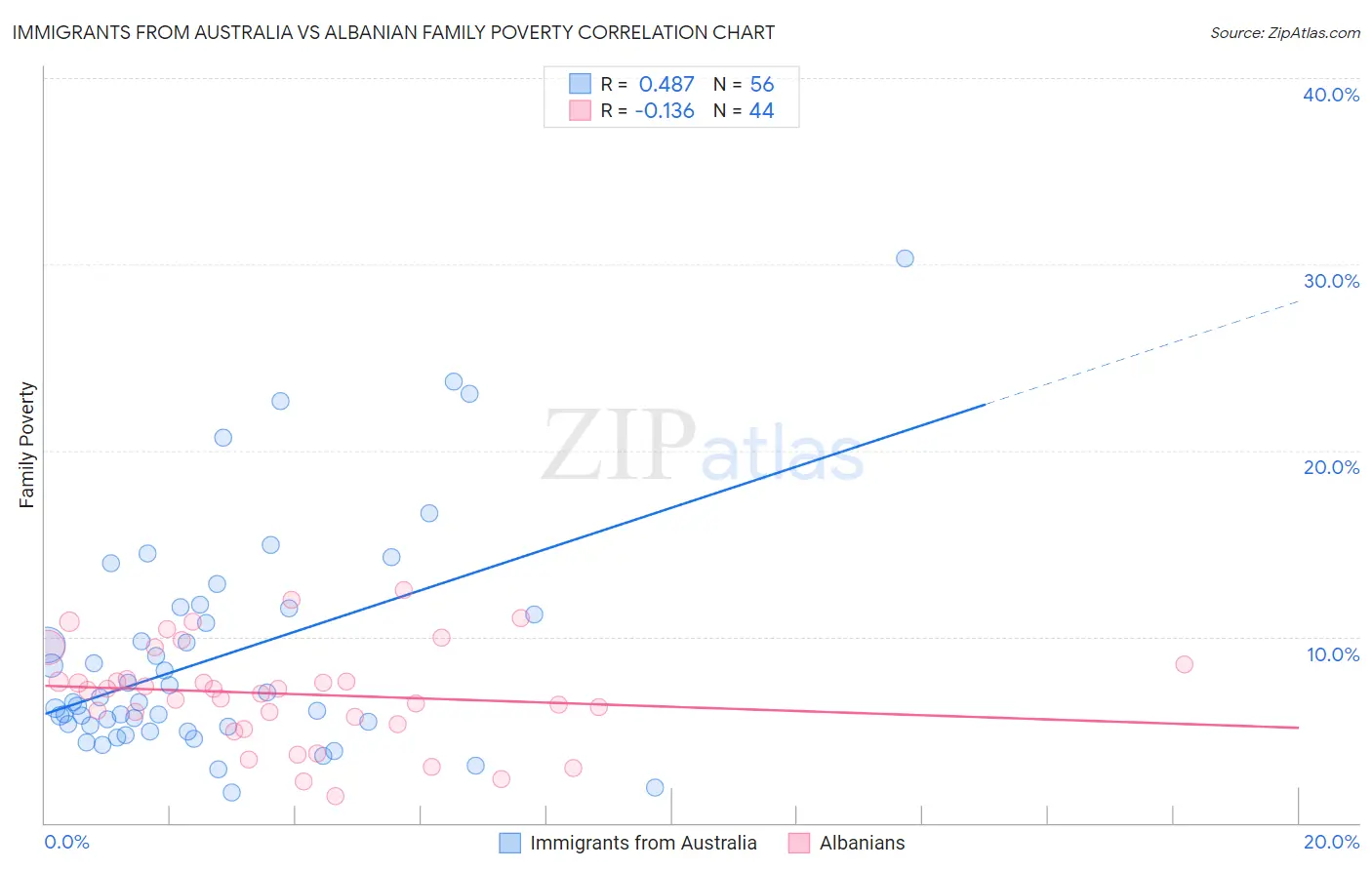 Immigrants from Australia vs Albanian Family Poverty