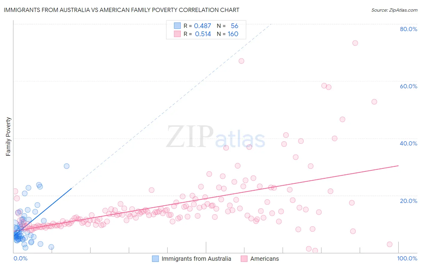 Immigrants from Australia vs American Family Poverty