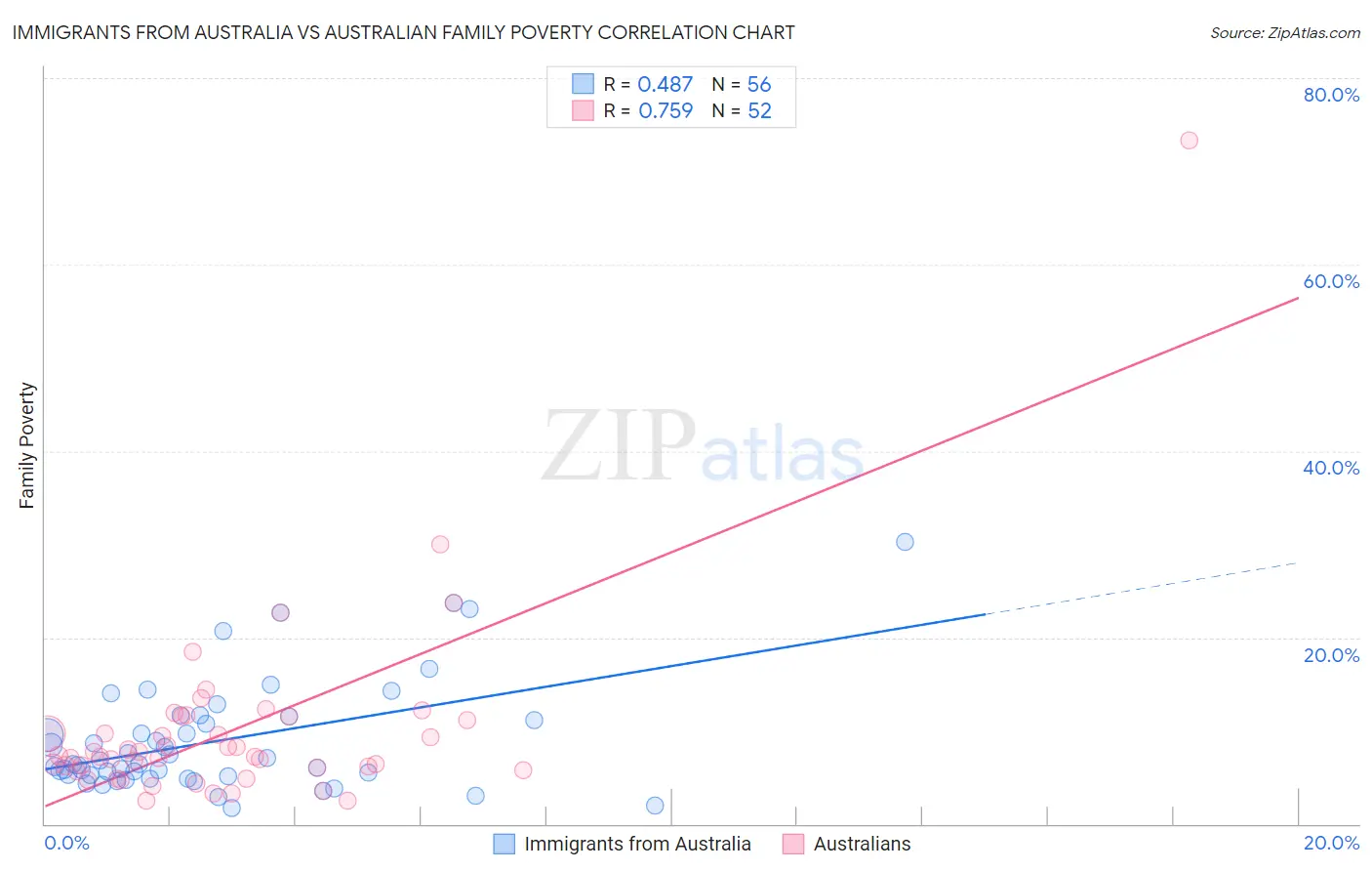 Immigrants from Australia vs Australian Family Poverty