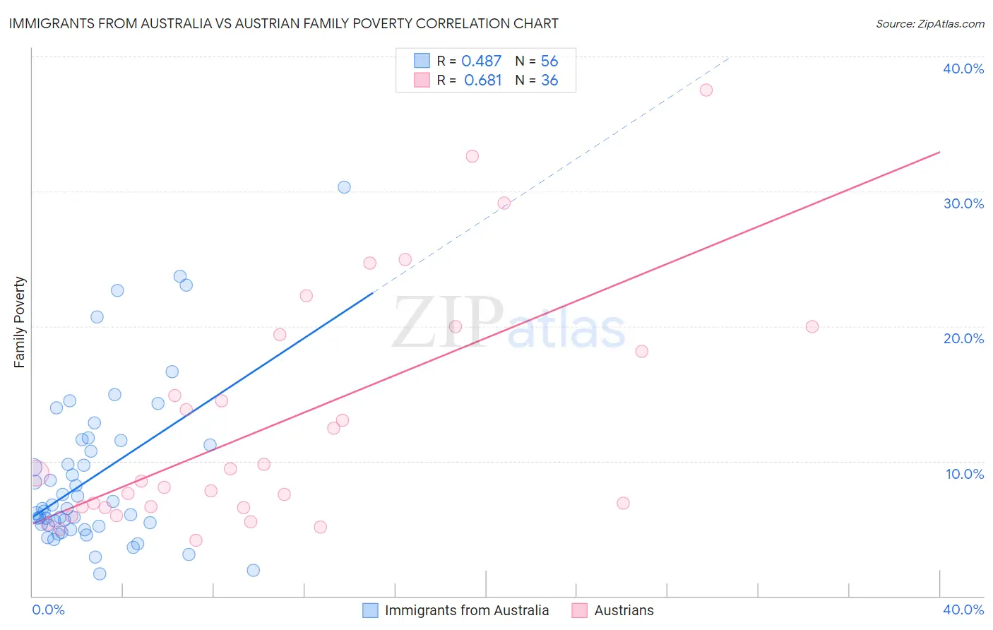 Immigrants from Australia vs Austrian Family Poverty