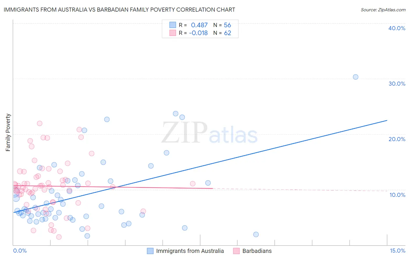 Immigrants from Australia vs Barbadian Family Poverty