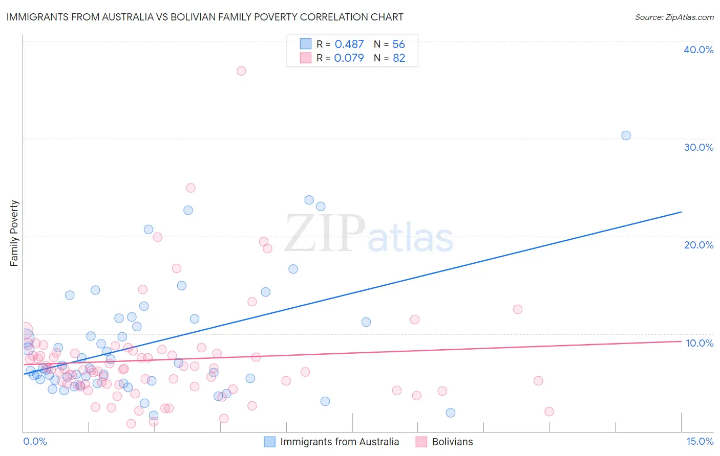 Immigrants from Australia vs Bolivian Family Poverty