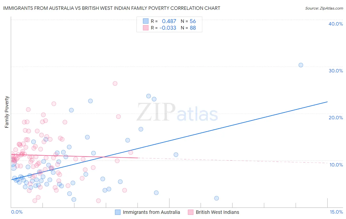 Immigrants from Australia vs British West Indian Family Poverty