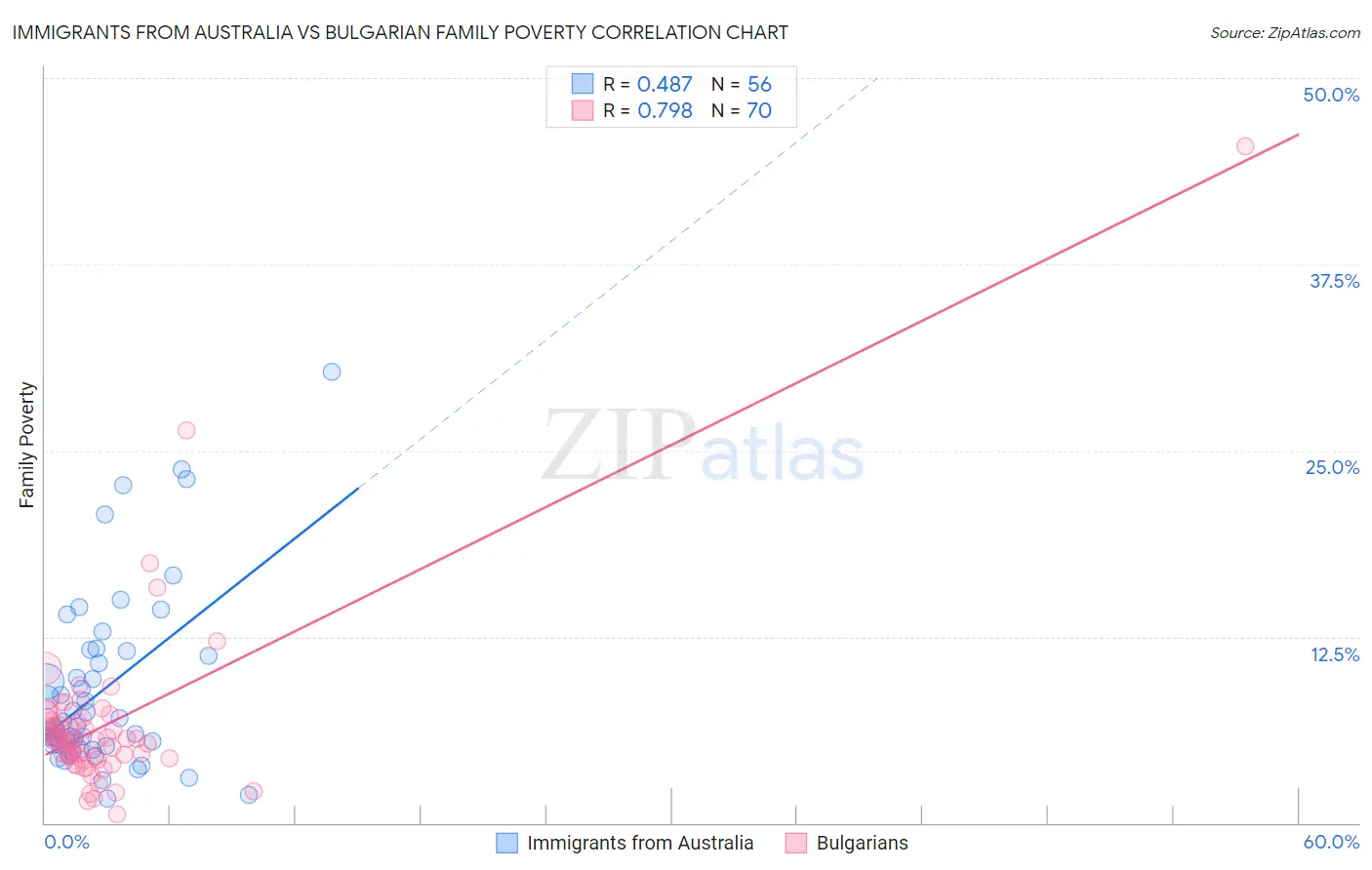 Immigrants from Australia vs Bulgarian Family Poverty