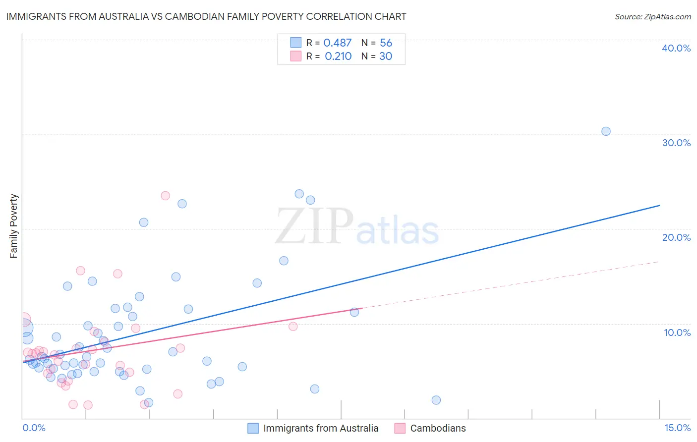 Immigrants from Australia vs Cambodian Family Poverty