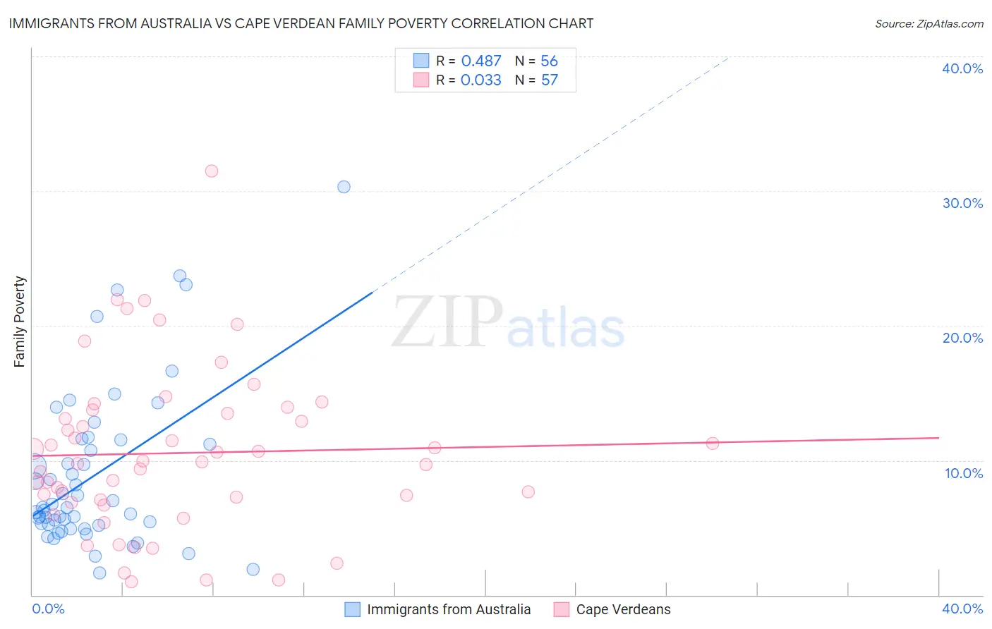 Immigrants from Australia vs Cape Verdean Family Poverty