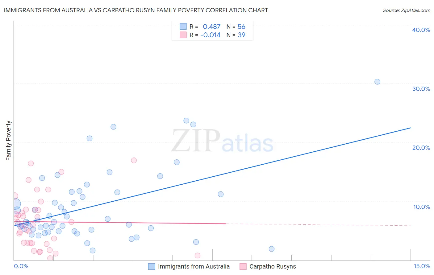 Immigrants from Australia vs Carpatho Rusyn Family Poverty