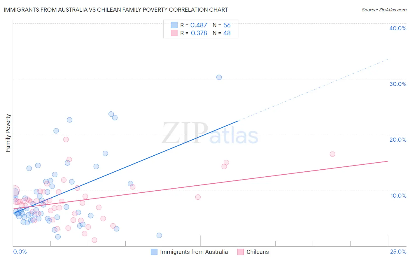 Immigrants from Australia vs Chilean Family Poverty