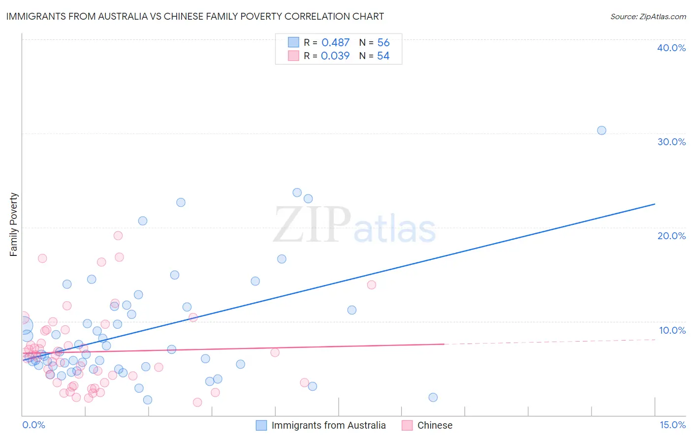 Immigrants from Australia vs Chinese Family Poverty