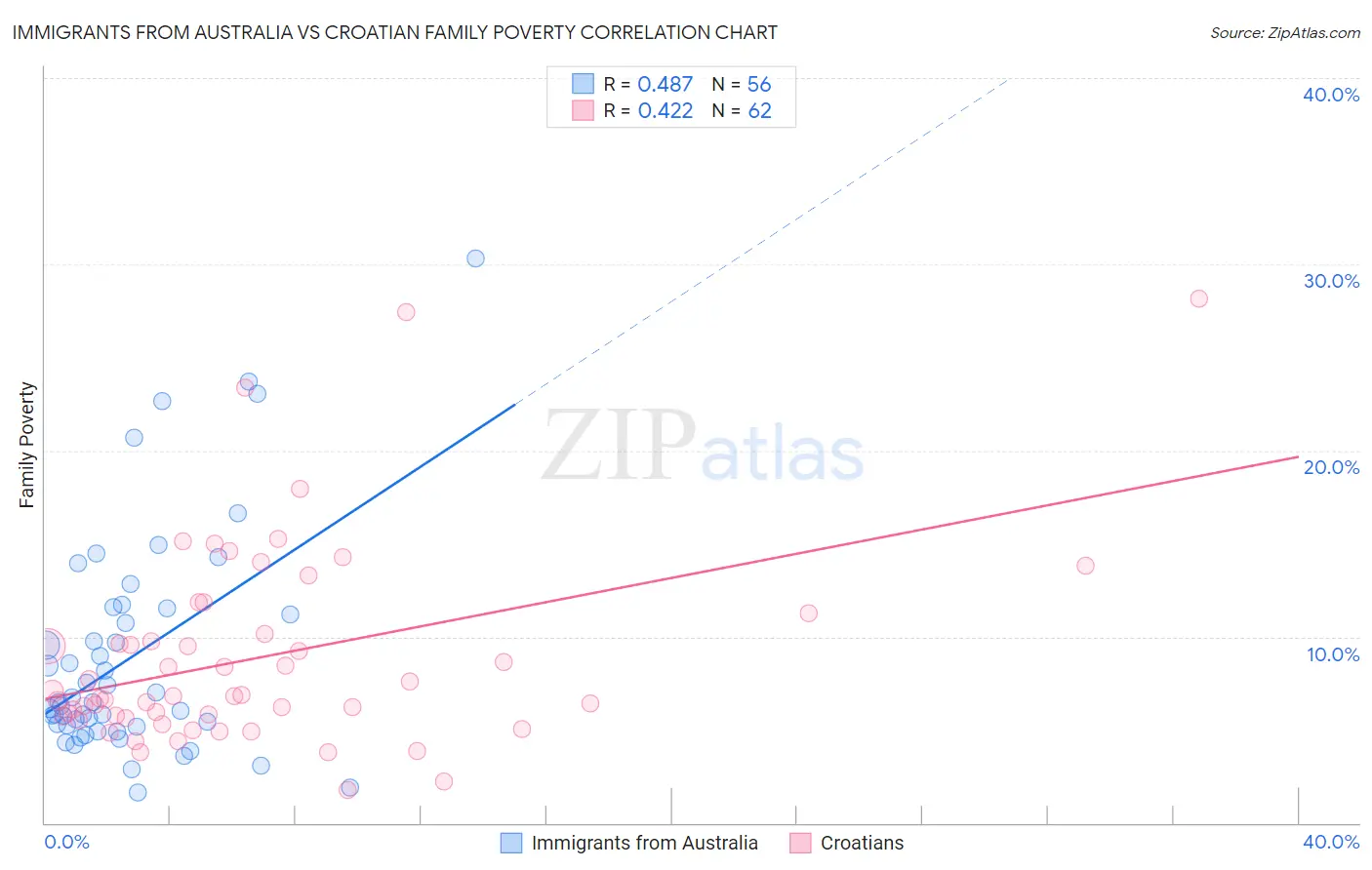 Immigrants from Australia vs Croatian Family Poverty